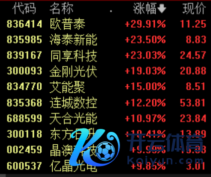 开云官方网站最新网址、app注册、在线登录入口、手机网页版、客户端下载以及发布平台优惠活动信息、招商代理加盟等TCL中环、晶澳科技、绿康生化、宝馨科技涨停-开云集团「中国」Kaiyun·官方网站